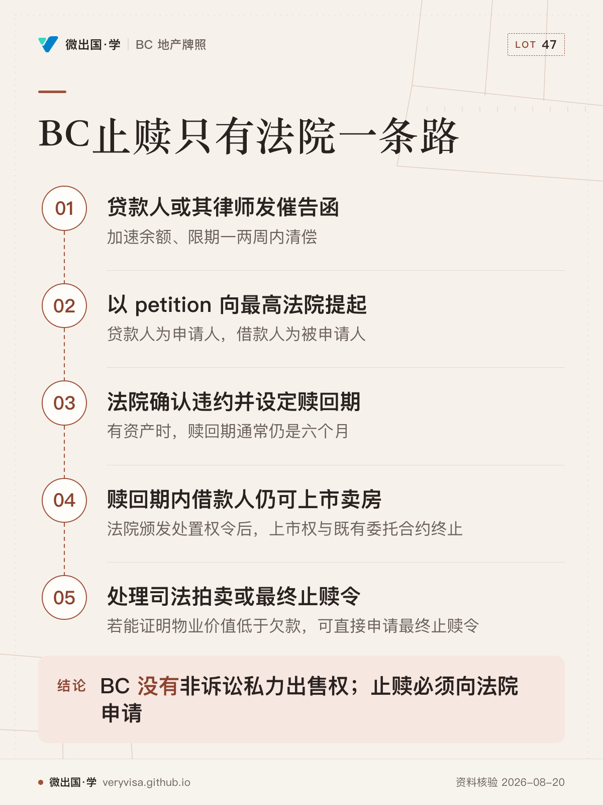 BC止赎只有法院一条路；贷款人或其律师发催告函；以 petition 向最高法院提起；法院确认违约并设定赎回期；赎回期内借款人仍可上市卖房；处理司法拍卖或最终止赎令；BC 没有非诉讼私力出售权；止赎必须向法院申请