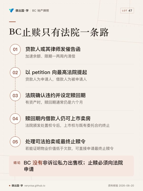 BC止赎只有法院一条路；贷款人或其律师发催告函；以 petition 向最高法院提起；法院确认违约并设定赎回期；赎回期内借款人仍可上市卖房；处理司法拍卖或最终止赎令；BC 没有非诉讼私力出售权；止赎必须向法院申请