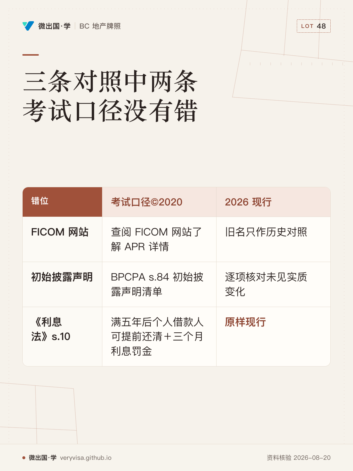 三条对照中两条考试口径没有错；考试口径©2020；2026 现行；FICOM 网站；查阅 FICOM 网站了解 APR 详情；旧名只作历史对照；初始披露声明；BPCPA s.84 初始披露声明清单；逐项核对未见实质变化；《利息法》s.10；满五年后个人借款人可提前还清＋三个月利息罚金；原样现行