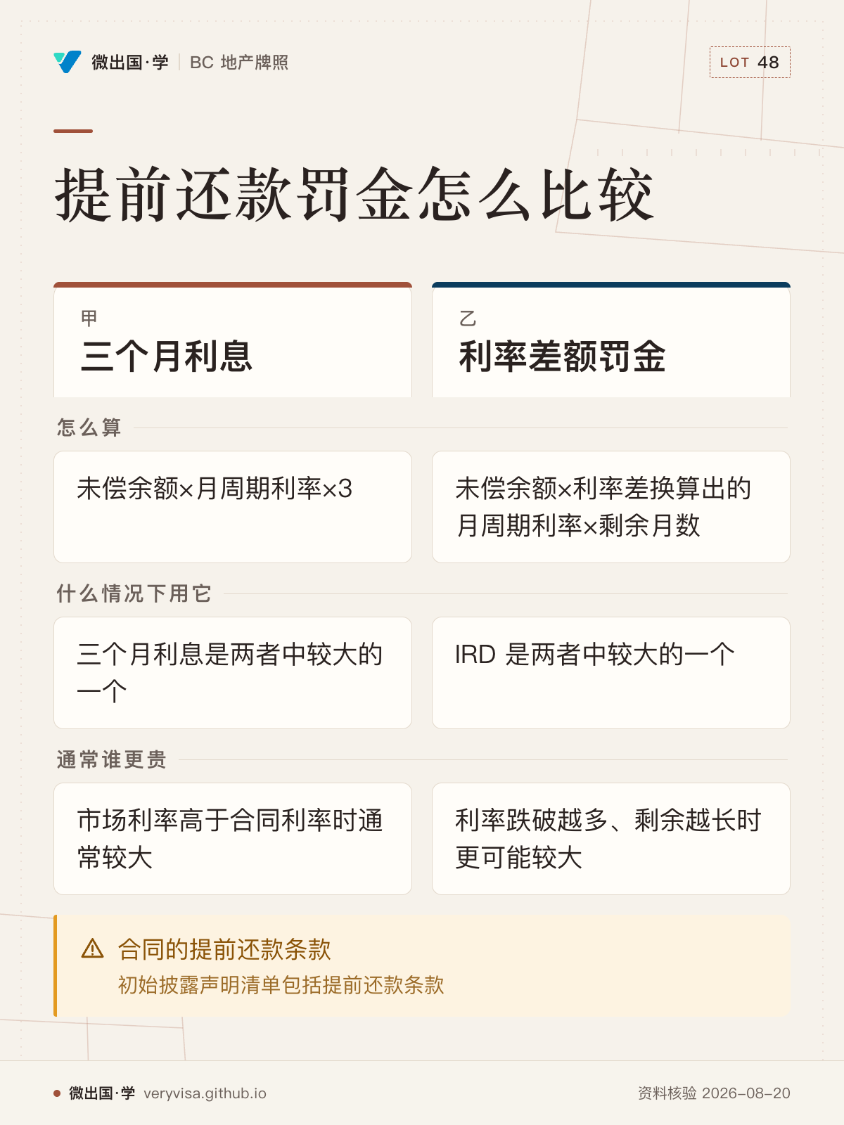 提前还款罚金怎么比较；三个月利息；利率差额罚金；怎么算；未偿余额×月周期利率×3；未偿余额×利率差换算出的月周期利率×剩余月数；什么情况下用它；三个月利息是两者中较大的一个；IRD 是两者中较大的一个；通常谁更贵；市场利率高于合同利率时通常较大；利率跌破越多、剩余越长时更可能较大；合同的提前还款条款