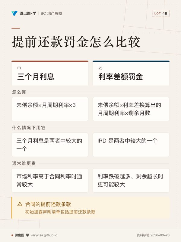 提前还款罚金怎么比较；三个月利息；利率差额罚金；怎么算；未偿余额×月周期利率×3；未偿余额×利率差换算出的月周期利率×剩余月数；什么情况下用它；三个月利息是两者中较大的一个；IRD 是两者中较大的一个；通常谁更贵；市场利率高于合同利率时通常较大；利率跌破越多、剩余越长时更可能较大；合同的提前还款条款