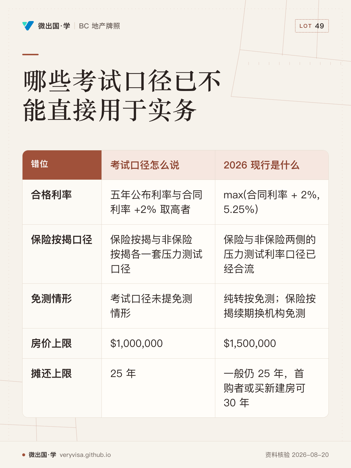 哪些考试口径已不能直接用于实务；考试口径怎么说；2026 现行是什么；合格利率；五年公布利率与合同利率 +2% 取高者；max(合同利率 + 2%, 5.25%)；保险按揭口径；保险按揭与非保险按揭各一套压力测试口径；保险与非保险两侧的压力测试利率口径已经合流；免测情形；考试口径未提免测情形；纯转按免测；保险按揭续期换机构免测；房价上限；$1,000,000；$1,500,000；摊还上限；25 年；一般仍 25 年，首购者或买新建房可 30 年