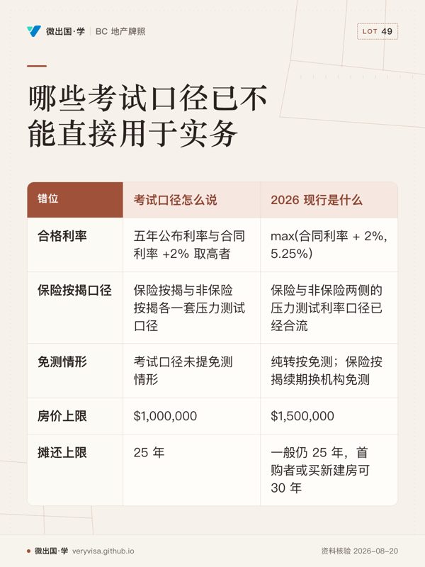 哪些考试口径已不能直接用于实务；考试口径怎么说；2026 现行是什么；合格利率；五年公布利率与合同利率 +2% 取高者；max(合同利率 + 2%, 5.25%)；保险按揭口径；保险按揭与非保险按揭各一套压力测试口径；保险与非保险两侧的压力测试利率口径已经合流；免测情形；考试口径未提免测情形；纯转按免测；保险按揭续期换机构免测；房价上限；$1,000,000；$1,500,000；摊还上限；25 年；一般仍 25 年，首购者或买新建房可 30 年