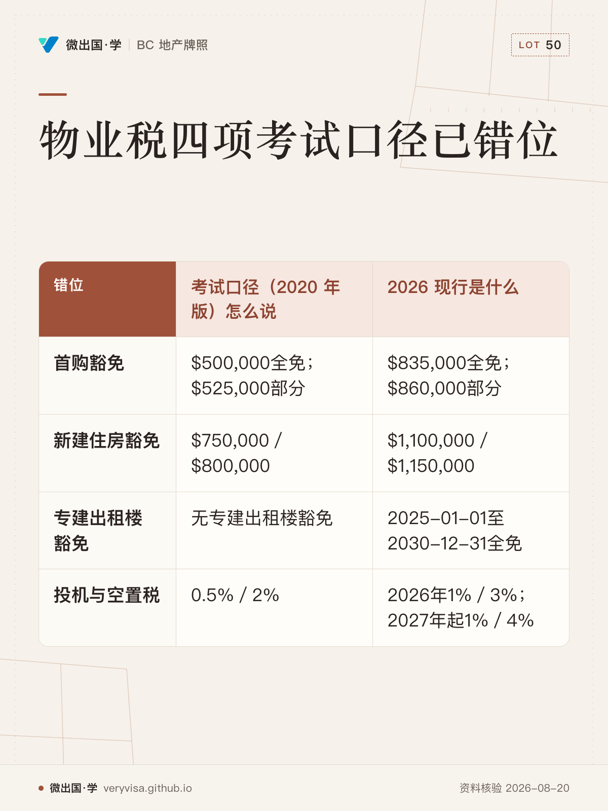 物业税四项考试口径已错位；考试口径（2020 年版）怎么说；2026 现行是什么；首购豁免；$500,000全免；$525,000部分；$835,000全免；$860,000部分；新建住房豁免；$750,000／$800,000；$1,100,000／$1,150,000；专建出租楼豁免；无专建出租楼豁免；2025-01-01至2030-12-31全免；投机与空置税；0.5%／2%；2026年1%／3%；2027年起1%／4%