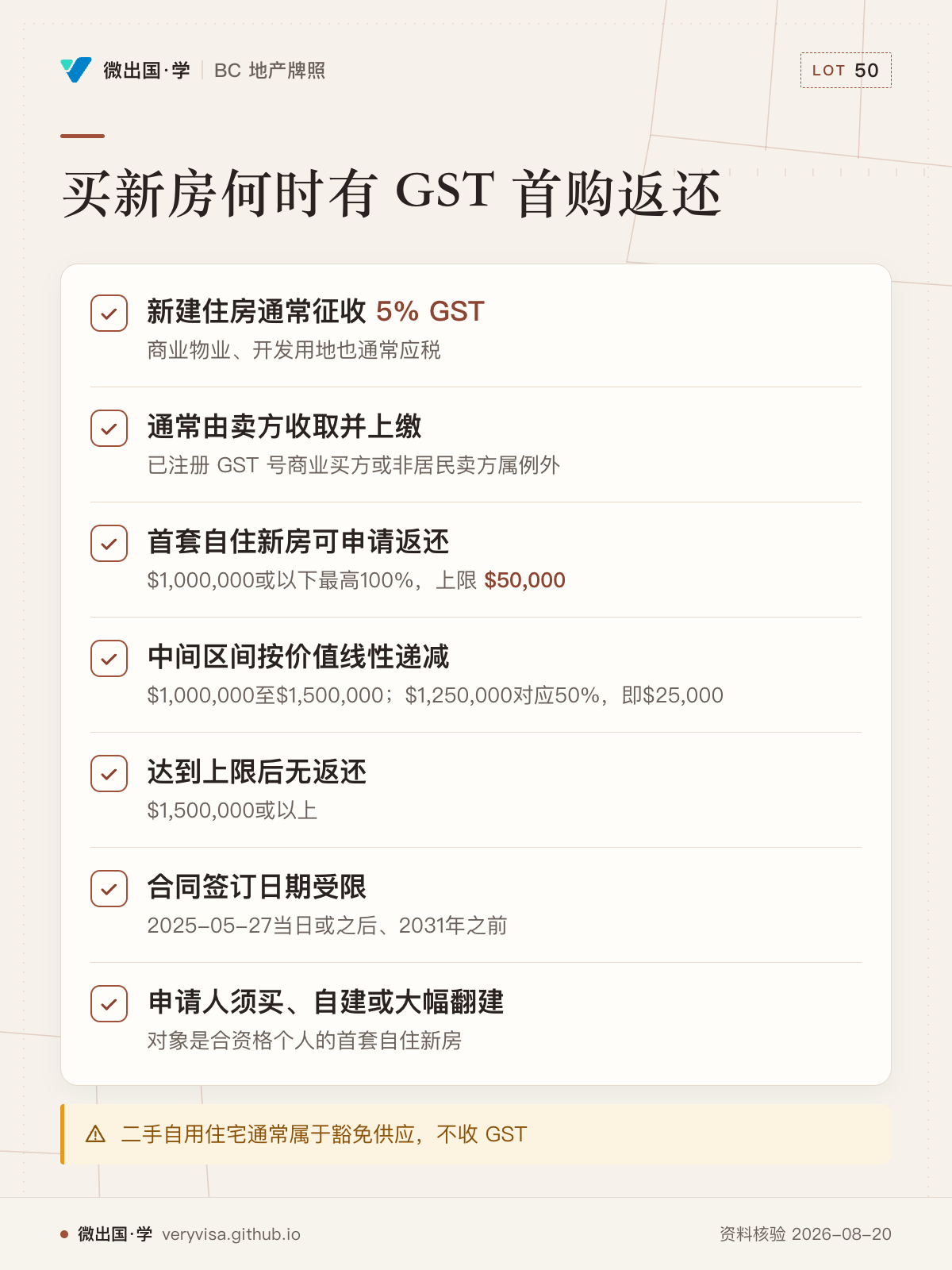 买新房何时有 GST 首购返还；新建住房通常征收 5% GST；通常由卖方收取并上缴；首套自住新房可申请返还；中间区间按价值线性递减；达到上限后无返还；合同签订日期受限；申请人须买、自建或大幅翻建；二手自用住宅通常属于豁免供应，不收 GST