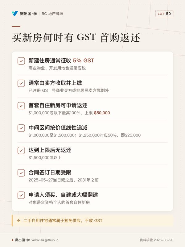 买新房何时有 GST 首购返还；新建住房通常征收 5% GST；通常由卖方收取并上缴；首套自住新房可申请返还；中间区间按价值线性递减；达到上限后无返还；合同签订日期受限；申请人须买、自建或大幅翻建；二手自用住宅通常属于豁免供应，不收 GST