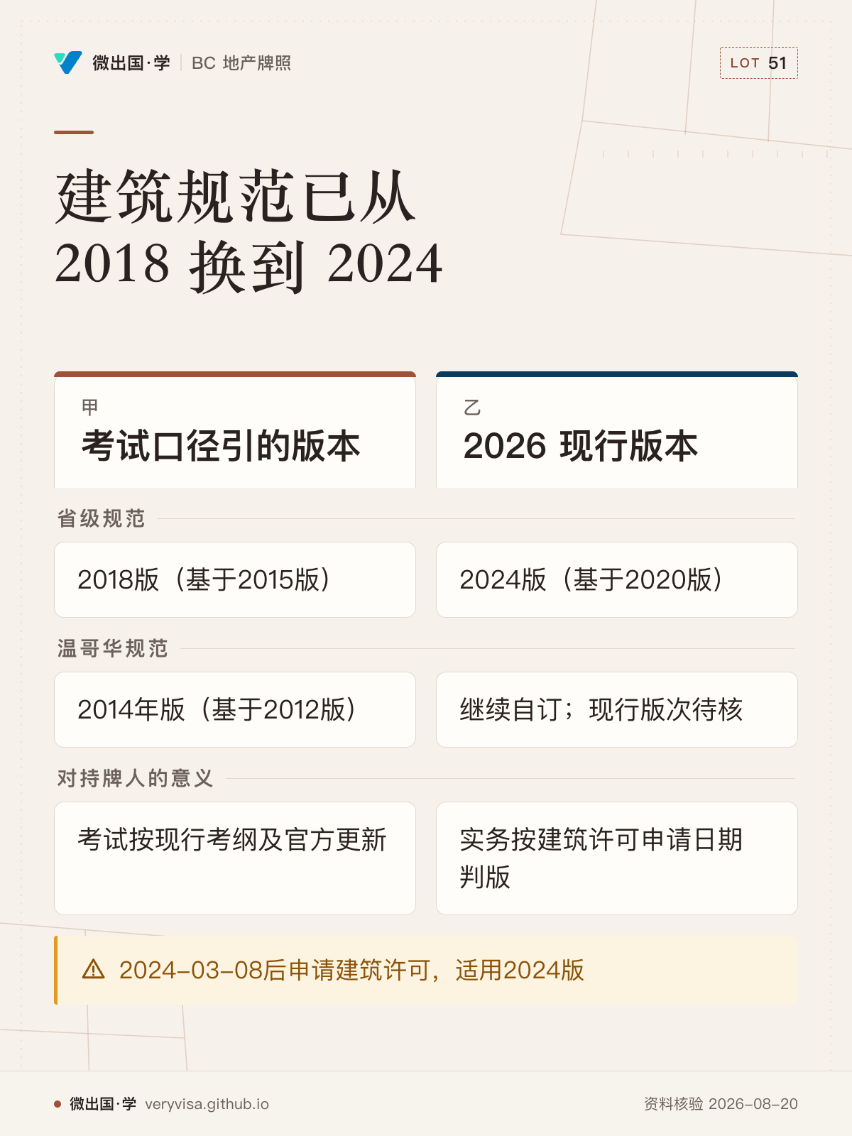 建筑规范已从 2018 换到 2024；考试口径引的版本；2026 现行版本；省级规范；2018版（基于2015版）；2024版（基于2020版）；温哥华规范；2014年版（基于2012版）；继续自订；现行版次待核；对持牌人的意义；考试按现行考纲及官方更新；实务按建筑许可申请日期判版；2024-03-08后申请建筑许可，适用2024版