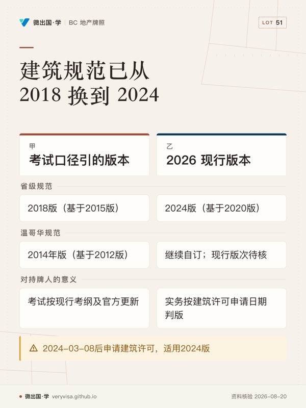 建筑规范已从 2018 换到 2024；考试口径引的版本；2026 现行版本；省级规范；2018版（基于2015版）；2024版（基于2020版）；温哥华规范；2014年版（基于2012版）；继续自订；现行版次待核；对持牌人的意义；考试按现行考纲及官方更新；实务按建筑许可申请日期判版；2024-03-08后申请建筑许可，适用2024版