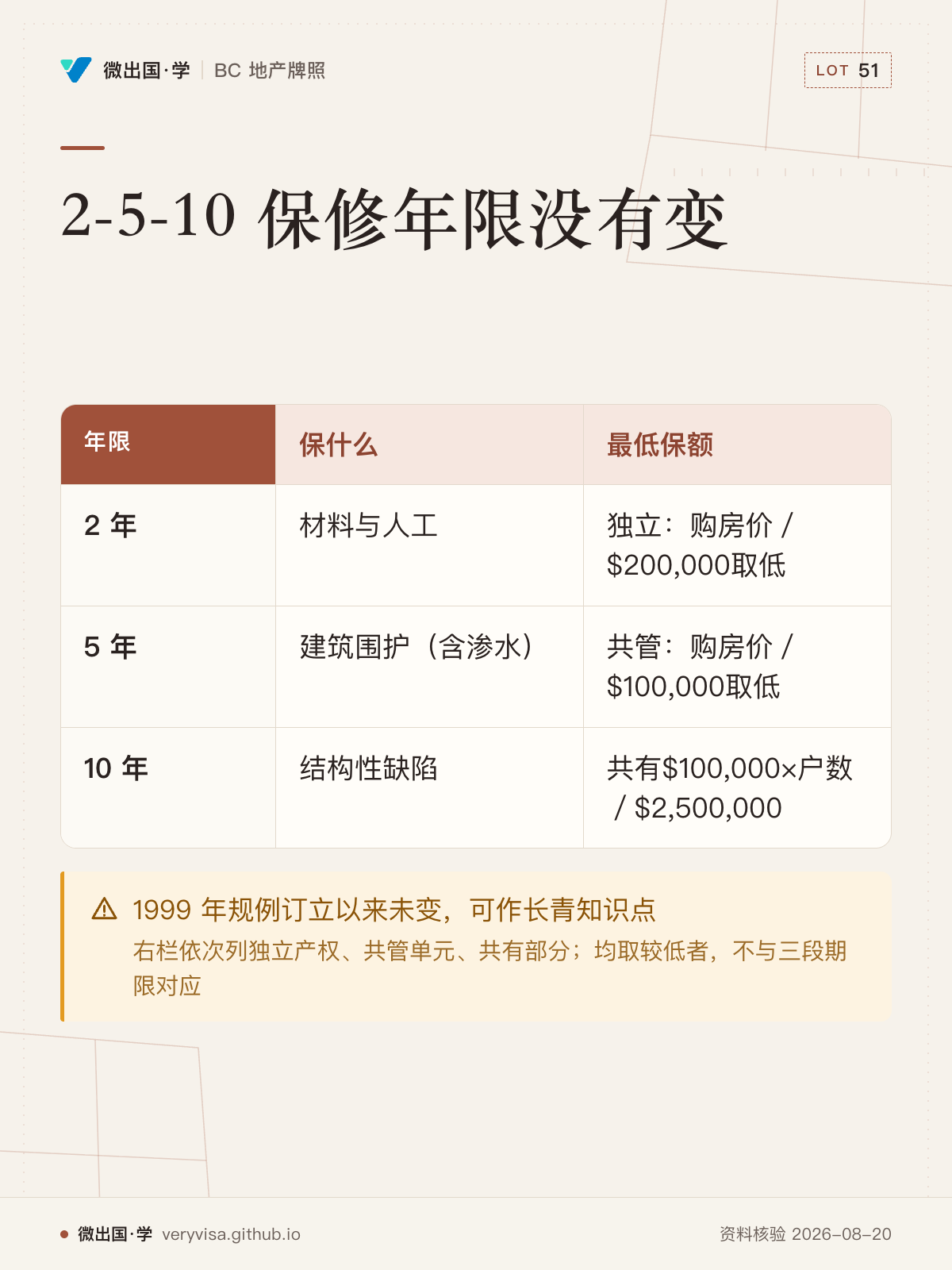 2-5-10 保修年限没有变；保什么；最低保额；2 年；材料与人工；独立：购房价／$200,000取低；5 年；建筑围护（含渗水）；共管：购房价／$100,000取低；10 年；结构性缺陷；共有$100,000×户数／$2,500,000；1999 年规例订立以来未变，可作长青知识点