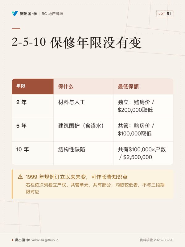 2-5-10 保修年限没有变；保什么；最低保额；2 年；材料与人工；独立：购房价／$200,000取低；5 年；建筑围护（含渗水）；共管：购房价／$100,000取低；10 年；结构性缺陷；共有$100,000×户数／$2,500,000；1999 年规例订立以来未变，可作长青知识点