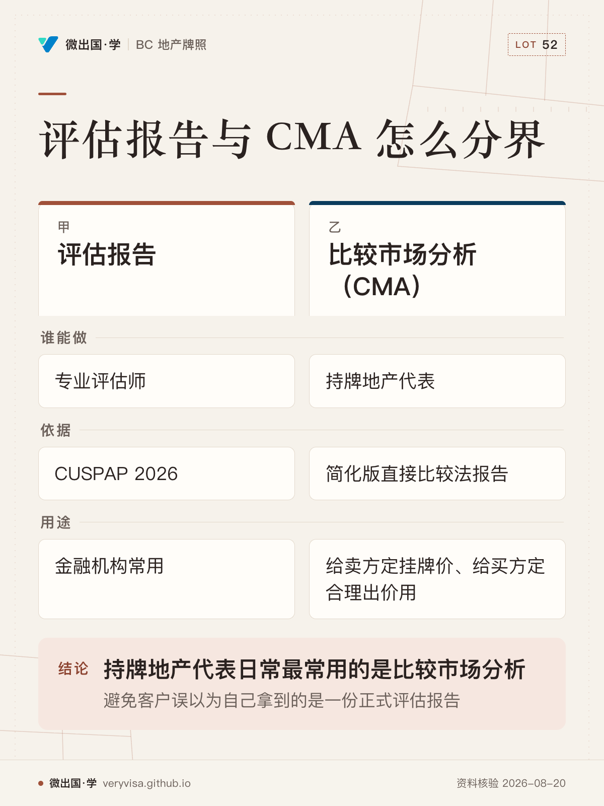 评估报告与 CMA 怎么分界；评估报告；比较市场分析（CMA）；谁能做；专业评估师；持牌地产代表；依据；CUSPAP 2026；简化版直接比较法报告；用途；金融机构常用；给卖方定挂牌价、给买方定合理出价用；持牌地产代表日常最常用的是比较市场分析