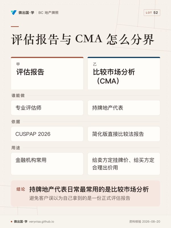 评估报告与 CMA 怎么分界；评估报告；比较市场分析（CMA）；谁能做；专业评估师；持牌地产代表；依据；CUSPAP 2026；简化版直接比较法报告；用途；金融机构常用；给卖方定挂牌价、给买方定合理出价用；持牌地产代表日常最常用的是比较市场分析