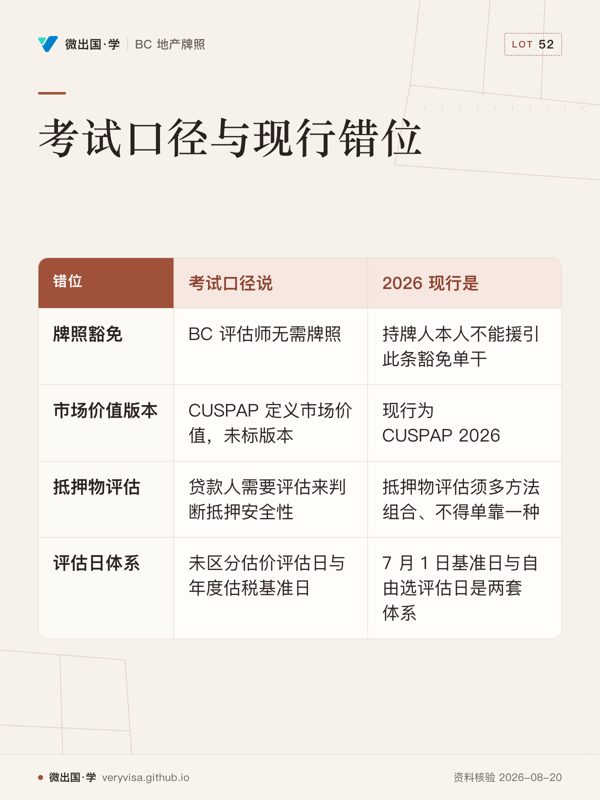 考试口径与现行错位；考试口径说；2026 现行是；牌照豁免；BC 评估师无需牌照；持牌人本人不能援引此条豁免单干；市场价值版本；CUSPAP 定义市场价值，未标版本；现行为 CUSPAP 2026；抵押物评估；贷款人需要评估来判断抵押安全性；抵押物评估须多方法组合、不得单靠一种；评估日体系；未区分估价评估日与年度估税基准日；7 月 1 日基准日与自由选评估日是两套体系