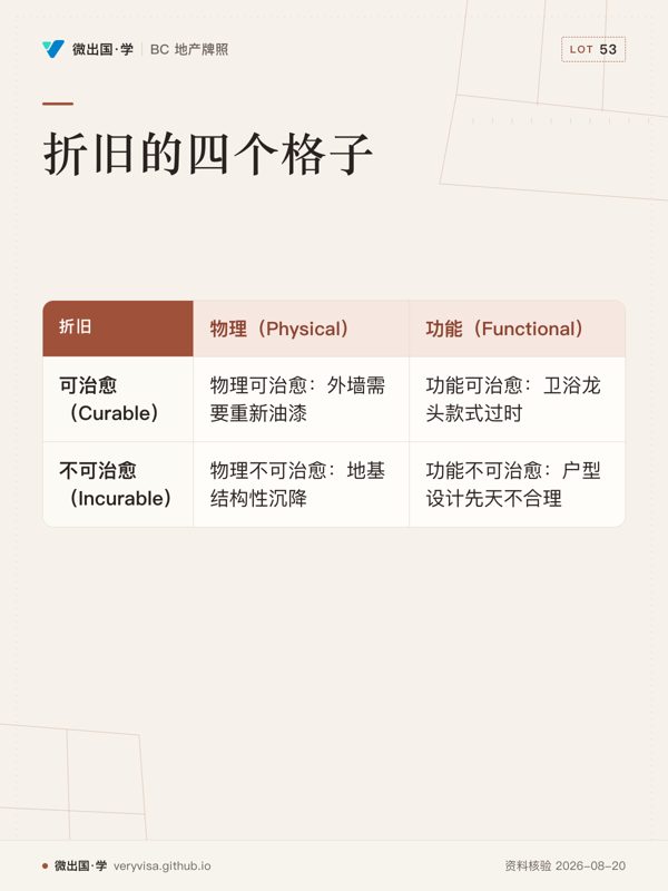 折旧的四个格子；物理（Physical）；功能（Functional）；可治愈（Curable）；物理可治愈：外墙需要重新油漆；功能可治愈：卫浴龙头款式过时；不可治愈（Incurable）；物理不可治愈：地基结构性沉降；功能不可治愈：户型设计先天不合理
