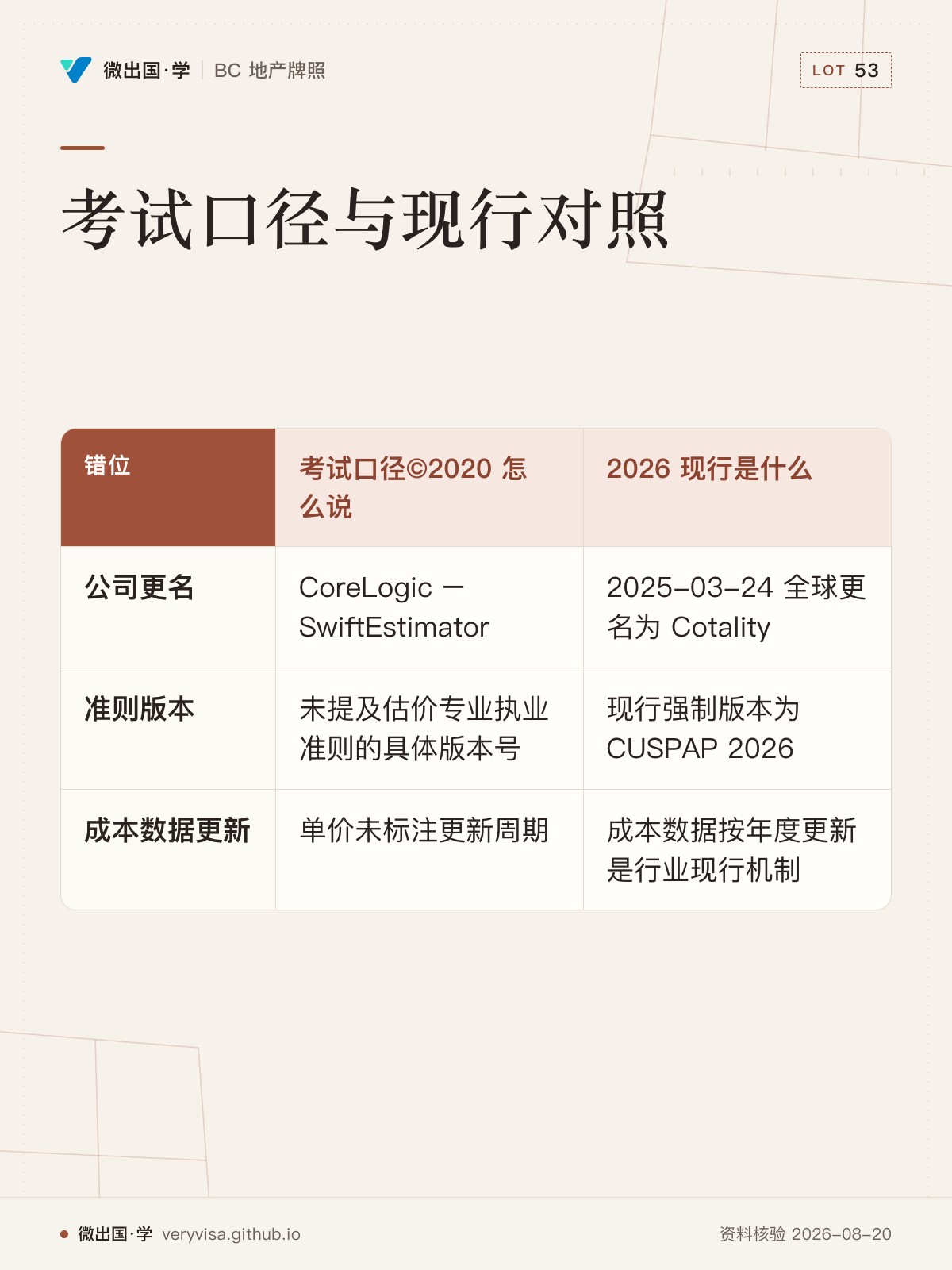 考试口径与现行对照；考试口径©2020 怎么说；2026 现行是什么；公司更名；CoreLogic – SwiftEstimator；2025-03-24 全球更名为 Cotality；准则版本；未提及估价专业执业准则的具体版本号；现行强制版本为 CUSPAP 2026；成本数据更新；单价未标注更新周期；成本数据按年度更新是行业现行机制