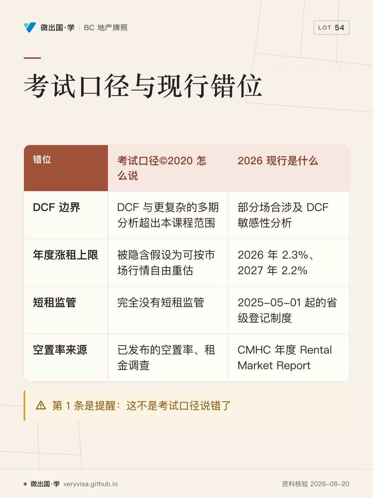 考试口径与现行错位；考试口径©2020 怎么说；2026 现行是什么；DCF 边界；DCF 与更复杂的多期分析超出本课程范围；部分场合涉及 DCF 敏感性分析；年度涨租上限；被隐含假设为可按市场行情自由重估；2026 年 2.3%、2027 年 2.2%；短租监管；完全没有短租监管；2025-05-01 起的省级登记制度；空置率来源；已发布的空置率、租金调查；CMHC 年度 Rental Market Report；第 1 条是提醒：这不是考试口径说错了