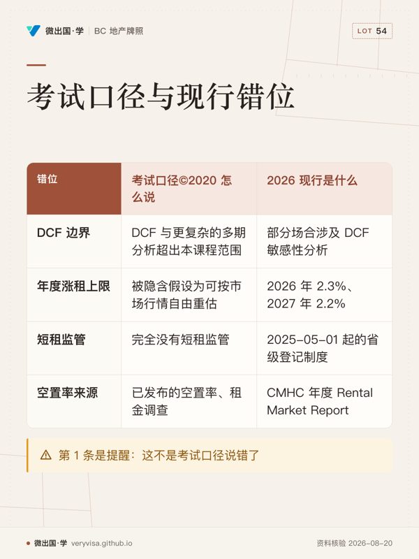 考试口径与现行错位；考试口径©2020 怎么说；2026 现行是什么；DCF 边界；DCF 与更复杂的多期分析超出本课程范围；部分场合涉及 DCF 敏感性分析；年度涨租上限；被隐含假设为可按市场行情自由重估；2026 年 2.3%、2027 年 2.2%；短租监管；完全没有短租监管；2025-05-01 起的省级登记制度；空置率来源；已发布的空置率、租金调查；CMHC 年度 Rental Market Report；第 1 条是提醒：这不是考试口径说错了