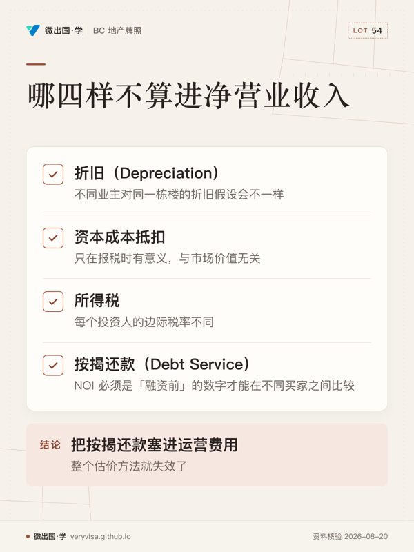 哪四样不算进净营业收入；折旧（Depreciation）；资本成本抵扣；所得税；按揭还款（Debt Service）；把按揭还款塞进运营费用