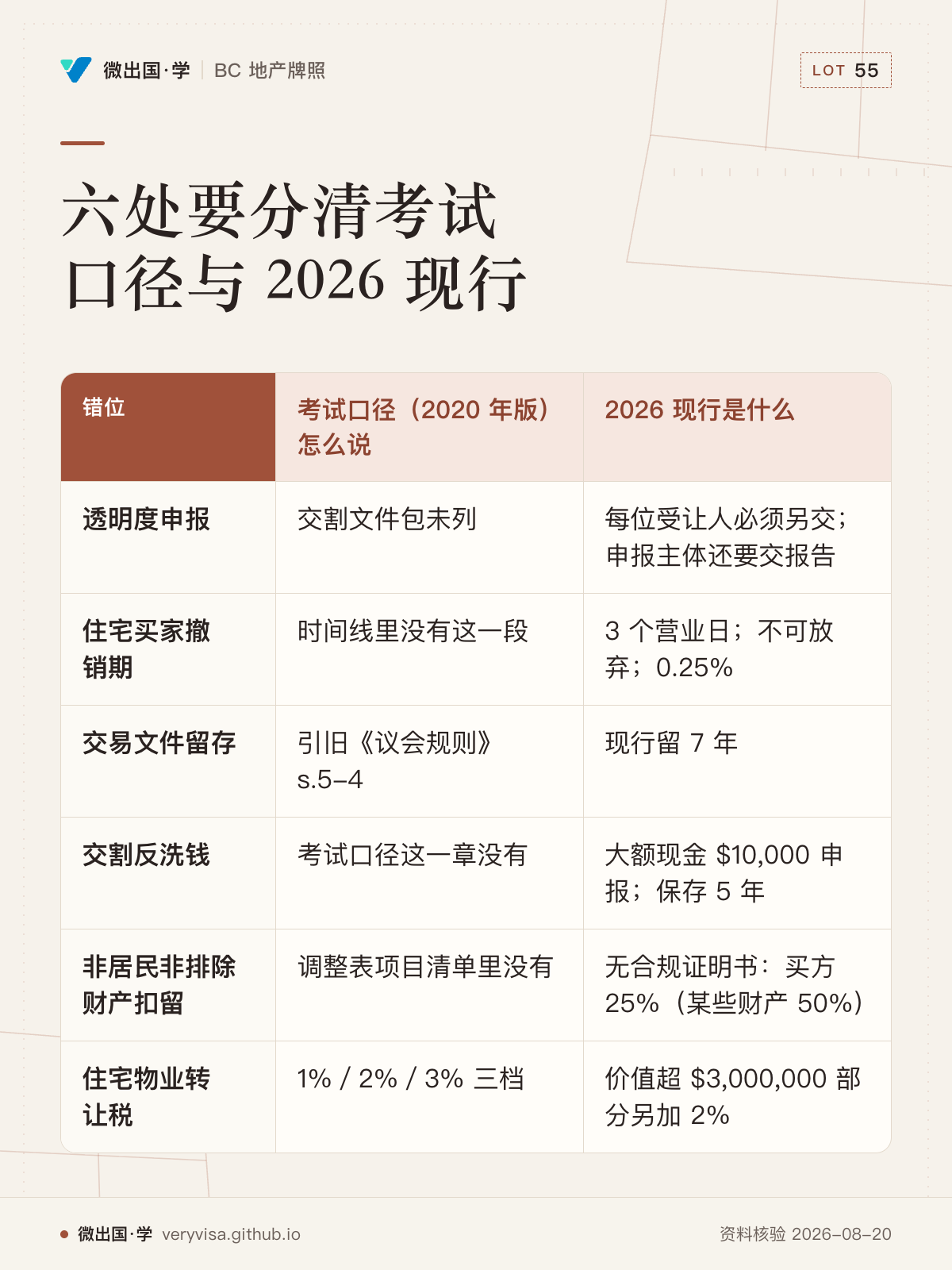 六处要分清考试口径与 2026 现行；考试口径（2020 年版）怎么说；2026 现行是什么；透明度申报；交割文件包未列；每位受让人必须另交；申报主体还要交报告；住宅买家撤销期；时间线里没有这一段；3 个营业日；不可放弃；0.25%；交易文件留存；引旧《议会规则》s.5-4；现行留 7 年；交割反洗钱；考试口径这一章没有；大额现金 $10,000 申报；保存 5 年；非居民非排除财产扣留；调整表项目清单里没有；无合规证明书：买方 25%（某些财产 50%）；住宅物业转让税；1%／2%／3% 三档；价值超 $3,000,000 部分另加 2%