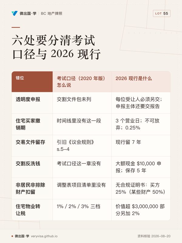 六处要分清考试口径与 2026 现行；考试口径（2020 年版）怎么说；2026 现行是什么；透明度申报；交割文件包未列；每位受让人必须另交；申报主体还要交报告；住宅买家撤销期；时间线里没有这一段；3 个营业日；不可放弃；0.25%；交易文件留存；引旧《议会规则》s.5-4；现行留 7 年；交割反洗钱；考试口径这一章没有；大额现金 $10,000 申报；保存 5 年；非居民非排除财产扣留；调整表项目清单里没有；无合规证明书：买方 25%（某些财产 50%）；住宅物业转让税；1%／2%／3% 三档；价值超 $3,000,000 部分另加 2%