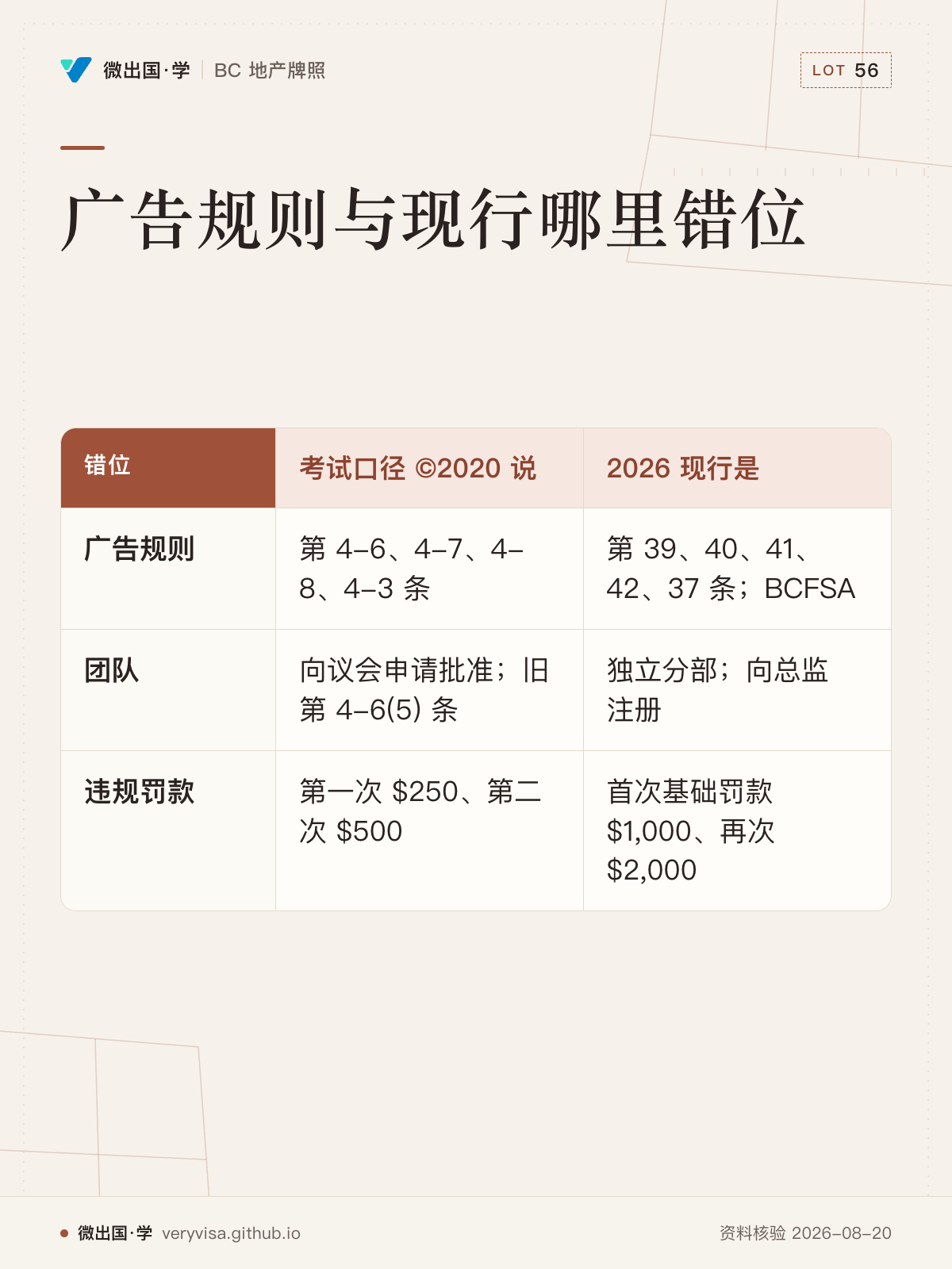 广告规则与现行哪里错位；考试口径 ©2020 说；2026 现行是；广告规则；第 4-6、4-7、4-8、4-3 条；第 39、40、41、42、37 条；BCFSA；团队；向议会申请批准；旧第 4-6(5) 条；独立分部；向总监注册；违规罚款；第一次 $250、第二次 $500；首次基础罚款 $1,000、再次 $2,000