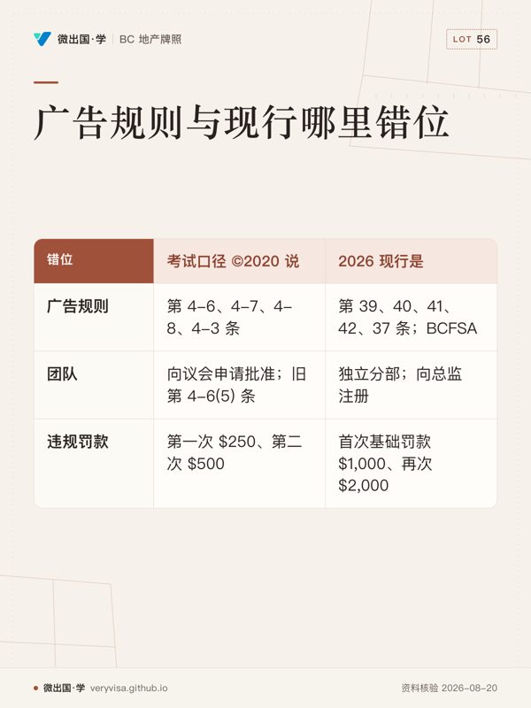 广告规则与现行哪里错位；考试口径 ©2020 说；2026 现行是；广告规则；第 4-6、4-7、4-8、4-3 条；第 39、40、41、42、37 条；BCFSA；团队；向议会申请批准；旧第 4-6(5) 条；独立分部；向总监注册；违规罚款；第一次 $250、第二次 $500；首次基础罚款 $1,000、再次 $2,000
