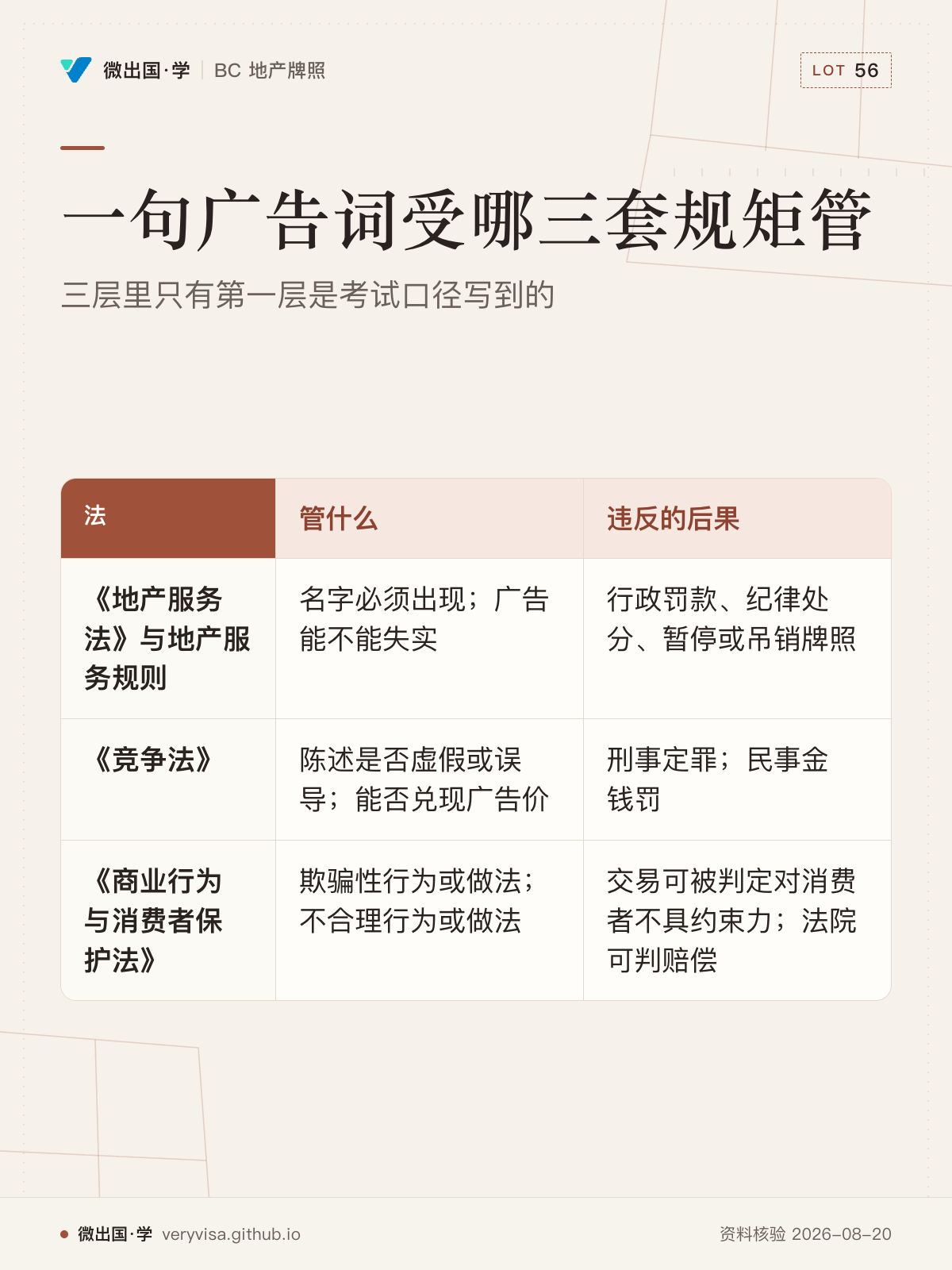一句广告词受哪三套规矩管；三层里只有第一层是考试口径写到的；管什么；违反的后果；《地产服务法》与地产服务规则；名字必须出现；广告能不能失实；行政罚款、纪律处分、暂停或吊销牌照；《竞争法》；陈述是否虚假或误导；能否兑现广告价；刑事定罪；民事金钱罚；《商业行为与消费者保护法》；欺骗性行为或做法；不合理行为或做法；交易可被判定对消费者不具约束力；法院可判赔偿