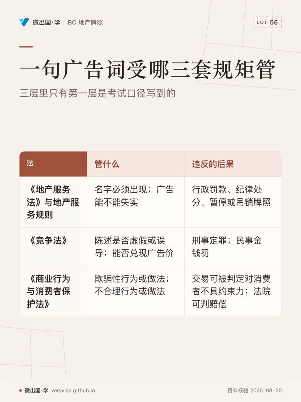 一句广告词受哪三套规矩管；三层里只有第一层是考试口径写到的；管什么；违反的后果；《地产服务法》与地产服务规则；名字必须出现；广告能不能失实；行政罚款、纪律处分、暂停或吊销牌照；《竞争法》；陈述是否虚假或误导；能否兑现广告价；刑事定罪；民事金钱罚；《商业行为与消费者保护法》；欺骗性行为或做法；不合理行为或做法；交易可被判定对消费者不具约束力；法院可判赔偿