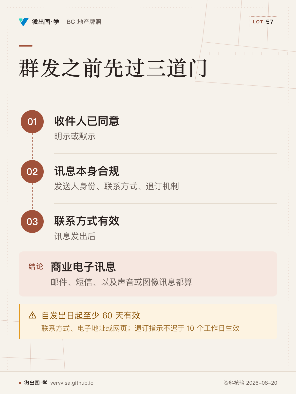 群发之前先过三道门；收件人已同意；讯息本身合规；联系方式有效；商业电子讯息；自发出日起至少 60 天有效