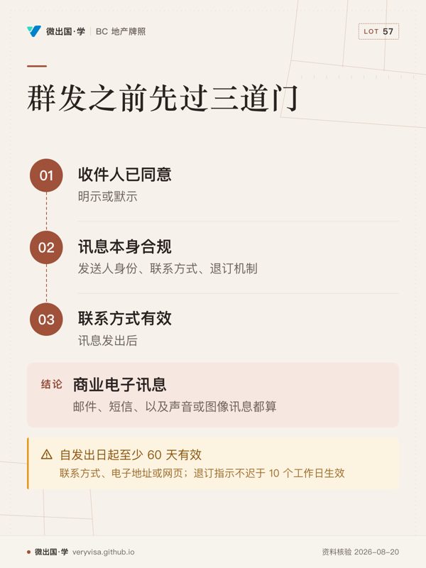 群发之前先过三道门；收件人已同意；讯息本身合规；联系方式有效；商业电子讯息；自发出日起至少 60 天有效