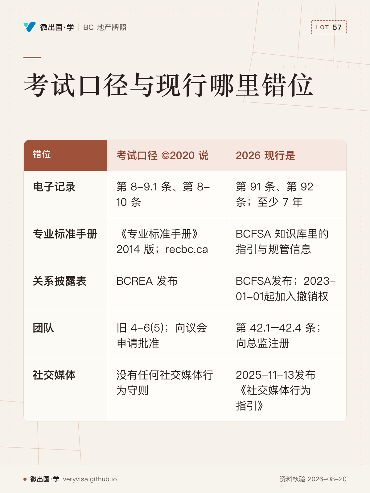 考试口径与现行哪里错位；考试口径 ©2020 说；2026 现行是；电子记录；第 8-9.1 条、第 8-10 条；第 91 条、第 92 条；至少 7 年；专业标准手册；《专业标准手册》2014 版；recbc.ca；BCFSA 知识库里的指引与规管信息；关系披露表；BCREA 发布；BCFSA发布；2023-01-01起加入撤销权；团队；旧 4-6(5)；向议会申请批准；第 42.1–42.4 条；向总监注册；社交媒体；没有任何社交媒体行为守则；2025-11-13发布《社交媒体行为指引》