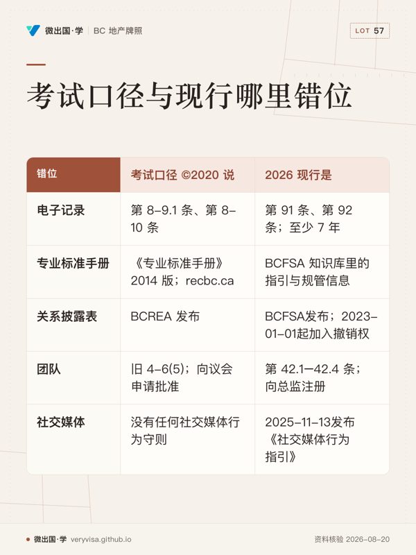 考试口径与现行哪里错位；考试口径 ©2020 说；2026 现行是；电子记录；第 8-9.1 条、第 8-10 条；第 91 条、第 92 条；至少 7 年；专业标准手册；《专业标准手册》2014 版；recbc.ca；BCFSA 知识库里的指引与规管信息；关系披露表；BCREA 发布；BCFSA发布；2023-01-01起加入撤销权；团队；旧 4-6(5)；向议会申请批准；第 42.1–42.4 条；向总监注册；社交媒体；没有任何社交媒体行为守则；2025-11-13发布《社交媒体行为指引》