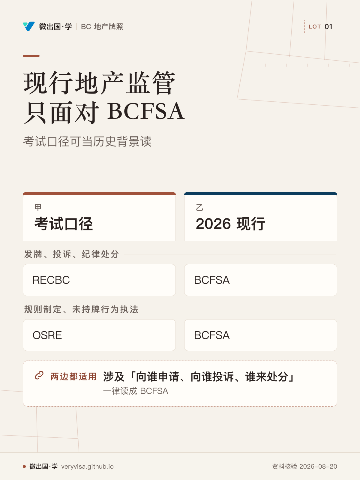 现行地产监管只面对 BCFSA；考试口径可当历史背景读；考试口径；2026 现行；发牌、投诉、纪律处分；RECBC；BCFSA；规则制定、未持牌行为执法；OSRE；BCFSA；涉及「向谁申请、向谁投诉、谁来处分」