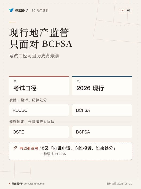 现行地产监管只面对 BCFSA;考试口径可当历史背景读;考试口径;2026 现行;发牌、投诉、纪律处分;RECBC;BCFSA;规则制定、未持牌行为执法;OSRE;BCFSA;涉及「向谁申请、向谁投诉、谁来处分」