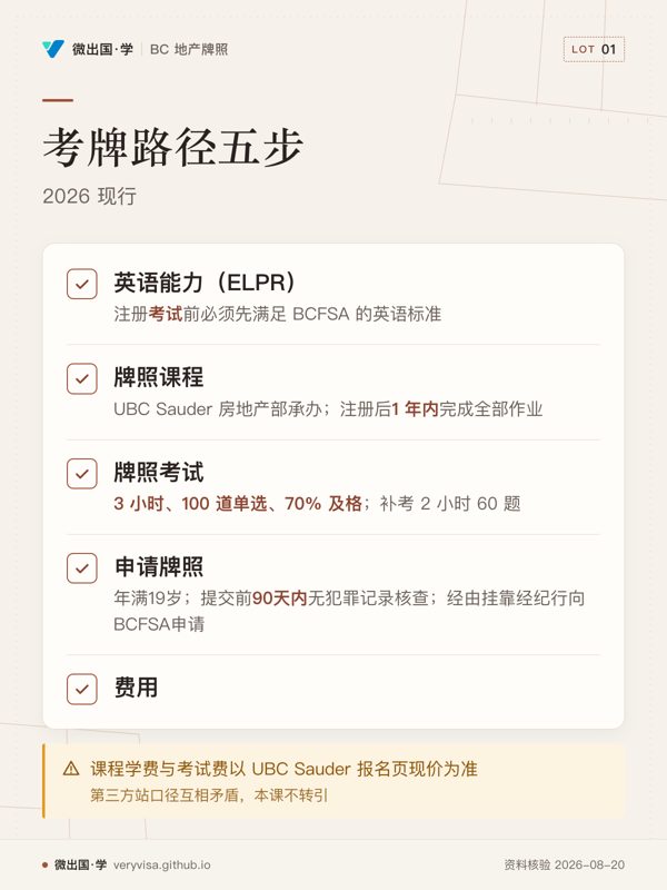 考牌路径五步;2026 现行;英语能力(ELPR);牌照课程;牌照考试;申请牌照;费用;课程学费与考试费以 UBC Sauder 报名页现价为准