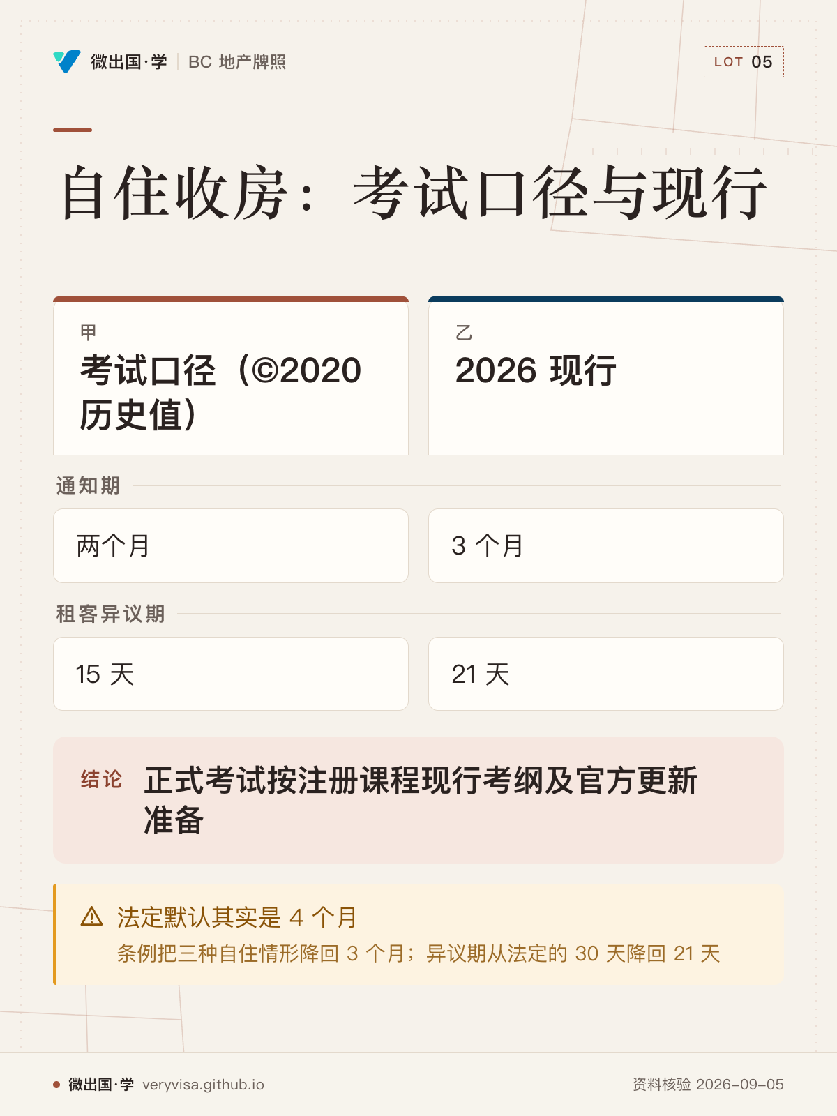 自住收房：考试口径与现行；考试口径（©2020 历史值）；2026 现行；通知期；两个月；3 个月；租客异议期；15 天；21 天；法定默认其实是 4 个月；正式考试按注册课程现行考纲及官方更新准备