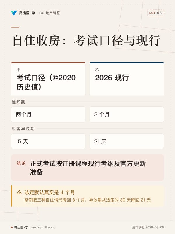 自住收房：考试口径与现行；考试口径（©2020 历史值）；2026 现行；通知期；两个月；3 个月；租客异议期；15 天；21 天；法定默认其实是 4 个月；正式考试按注册课程现行考纲及官方更新准备