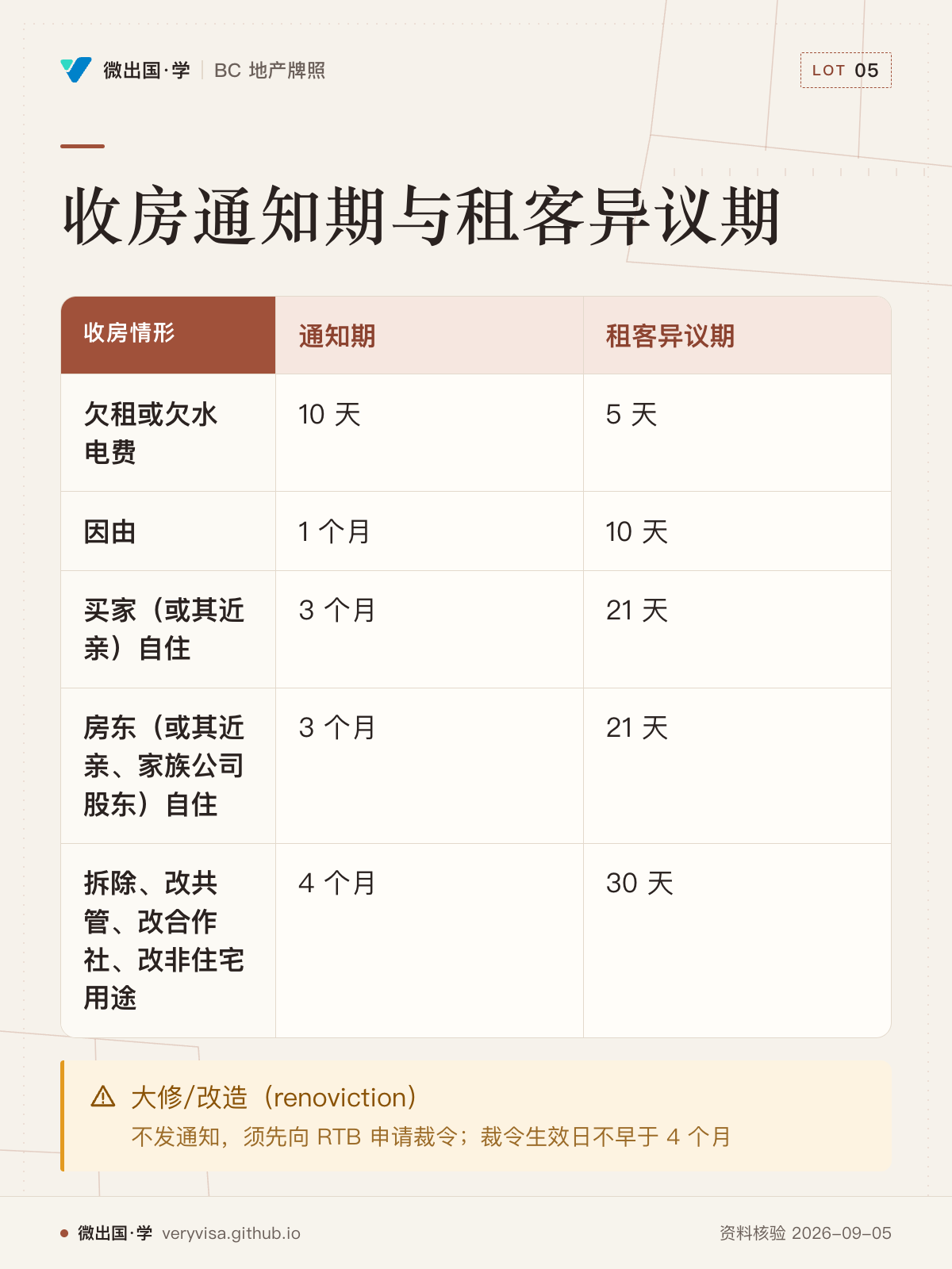 收房通知期与租客异议期；通知期；租客异议期；欠租或欠水电费；10 天；5 天；因由；1 个月；10 天；买家（或其近亲）自住；3 个月；21 天；房东（或其近亲、家族公司股东）自住；3 个月；21 天；拆除、改共管、改合作社、改非住宅用途；4 个月；30 天；大修/改造（renoviction）