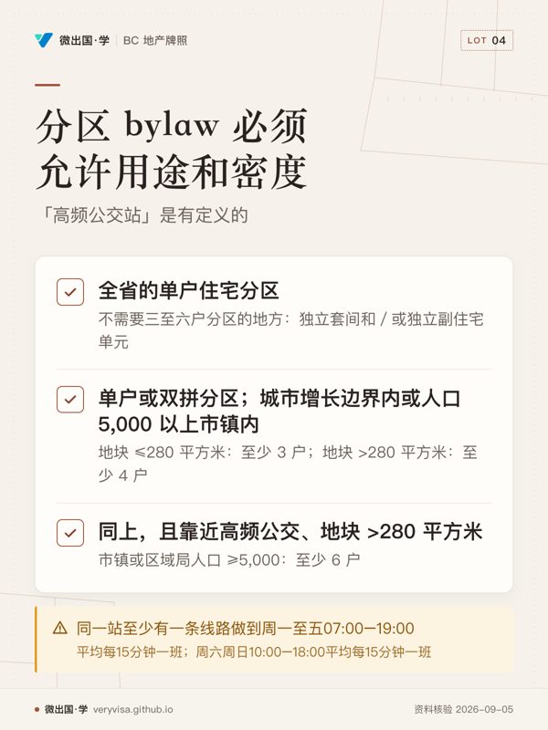 分区 bylaw 必须允许用途和密度；「高频公交站」是有定义的；全省的单户住宅分区；单户或双拼分区；城市增长边界内或人口 5,000 以上市镇内；同上，且靠近高频公交、地块 >280 平方米；同一站至少有一条线路做到周一至五07:00–19:00