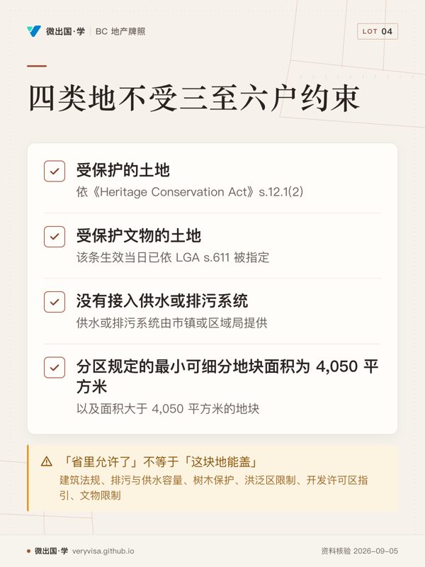 四类地不受三至六户约束；受保护的土地；受保护文物的土地；没有接入供水或排污系统；分区规定的最小可细分地块面积为 4,050 平方米；「省里允许了」不等于「这块地能盖」