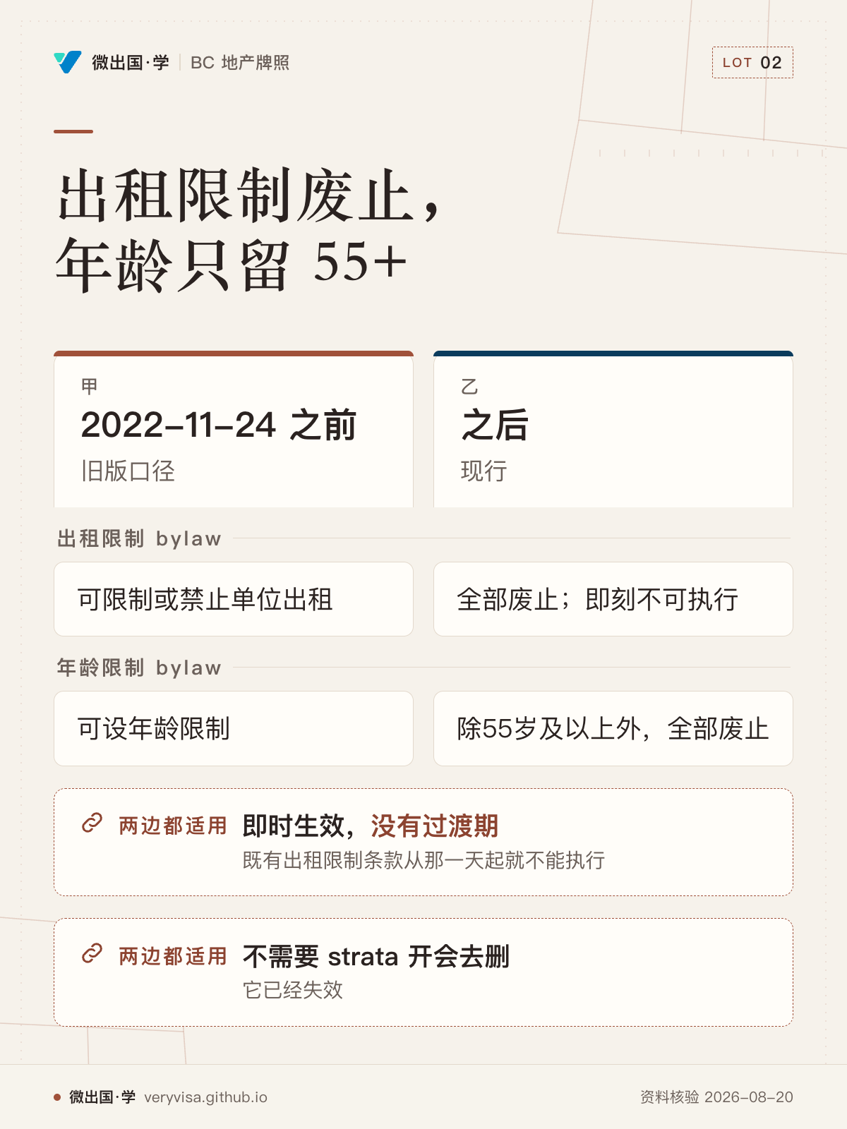 出租限制废止，年龄只留 55+；2022-11-24 之前；之后；出租限制 bylaw；可限制或禁止单位出租；全部废止；即刻不可执行；年龄限制 bylaw；可设年龄限制；除55岁及以上外，全部废止；即时生效，没有过渡期；不需要 strata 开会去删