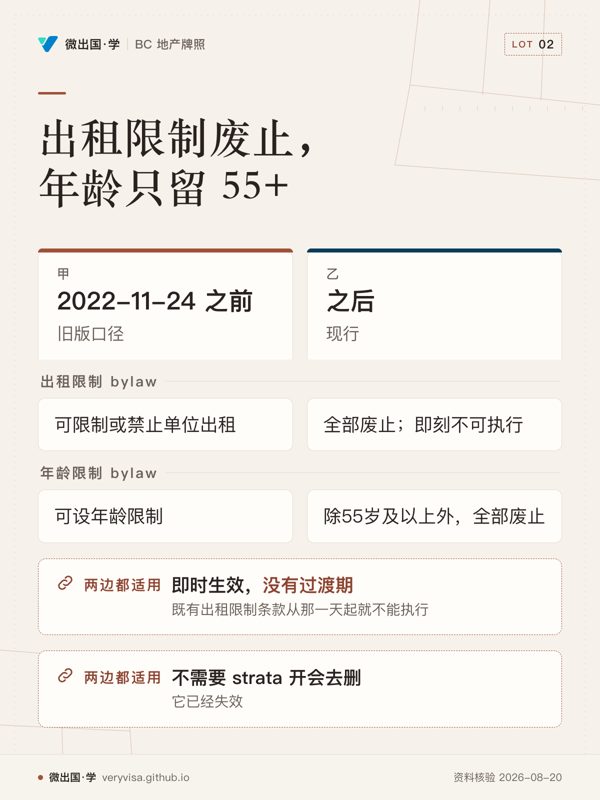 出租限制废止，年龄只留 55+；2022-11-24 之前；之后；出租限制 bylaw；可限制或禁止单位出租；全部废止；即刻不可执行；年龄限制 bylaw；可设年龄限制；除55岁及以上外，全部废止；即时生效，没有过渡期；不需要 strata 开会去删