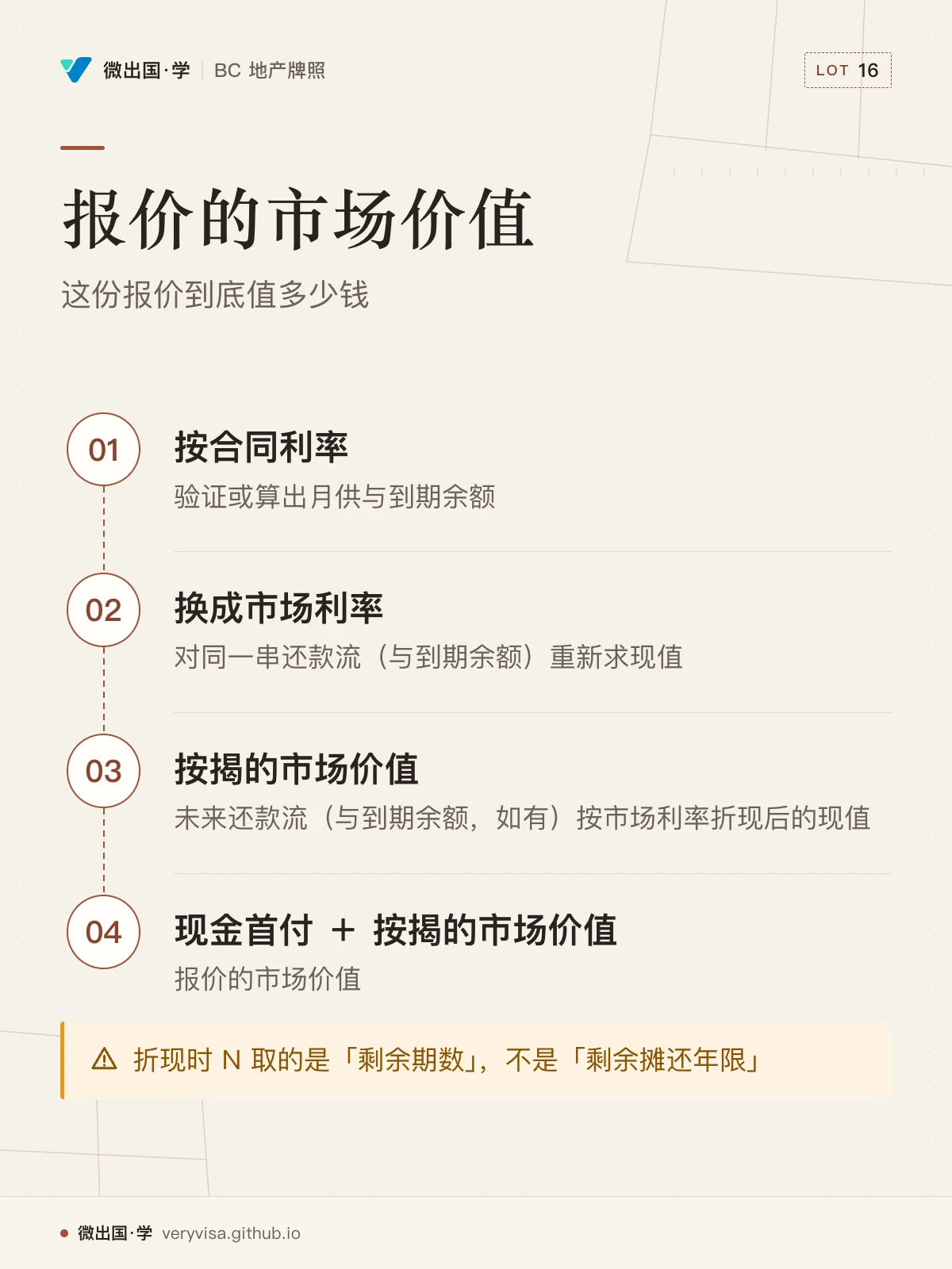 配图「报价的市场价值」，这份报价到底值多少钱。图中文字：按合同利率；验证或算出月供与到期余额；换成市场利率；对同一串还款流（与到期余额）重新求现值；按揭的市场价值；未来还款流（与到期余额，如有）按市场利率折现后的现值；现金首付 ＋ 按揭的市场价值；折现时 N 取的是「剩余期数」，不是「剩余摊还年限」