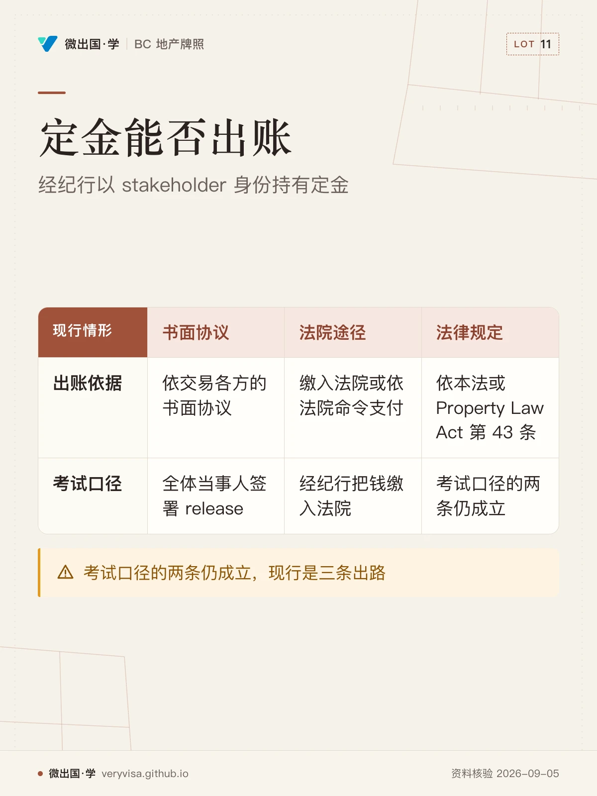 配图「定金能否出账」，经纪行以 stakeholder 身份持有定金。图中文字：现行情形；书面协议；法院途径；法律规定；出账依据；依交易各方的书面协议；缴入法院或依法院命令支付；依本法或 Property Law Act 第 43 条；考试口径；全体当事人签署 release；经纪行把钱缴入法院；考试口径的两条仍成立；考试口径的两条仍成立，现行是三条出路