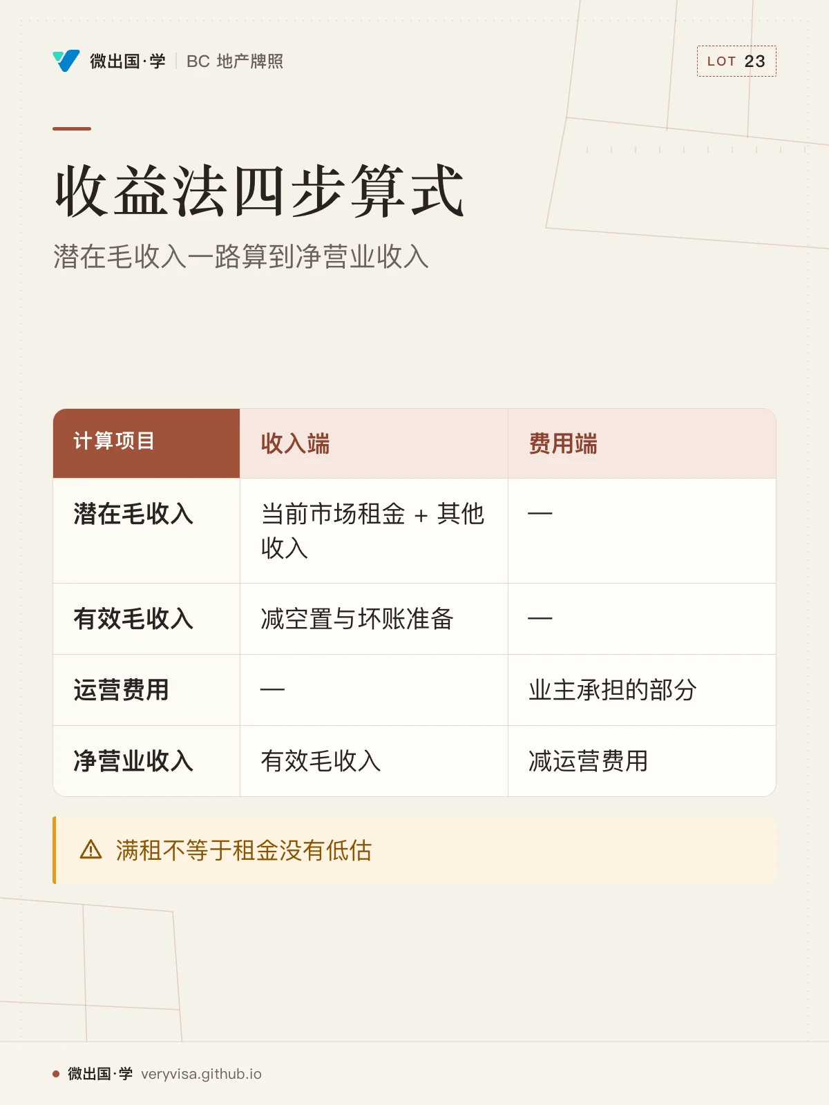 配图「收益法四步算式」，潜在毛收入一路算到净营业收入。图中文字：计算项目；收入端；费用端；潜在毛收入；当前市场租金 + 其他收入；—；有效毛收入；减空置与坏账准备；运营费用；业主承担的部分；净营业收入；减运营费用；满租不等于租金没有低估