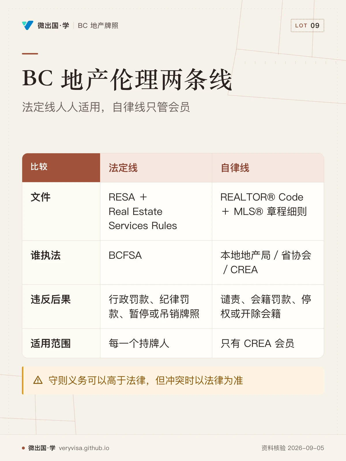 配图「BC 地产伦理两条线」，法定线人人适用，自律线只管会员。图中文字：比较；法定线；自律线；文件；RESA ＋ Real Estate Services Rules；REALTOR® Code ＋ MLS® 章程细则；谁执法；BCFSA；本地地产局／省协会／CREA；违反后果；行政罚款、纪律罚款、暂停或吊销牌照；谴责、会籍罚款、停权或开除会籍；适用范围；每一个持牌人；只有 CREA 会员；守则义务可以高于法律，但冲突时以法律为准