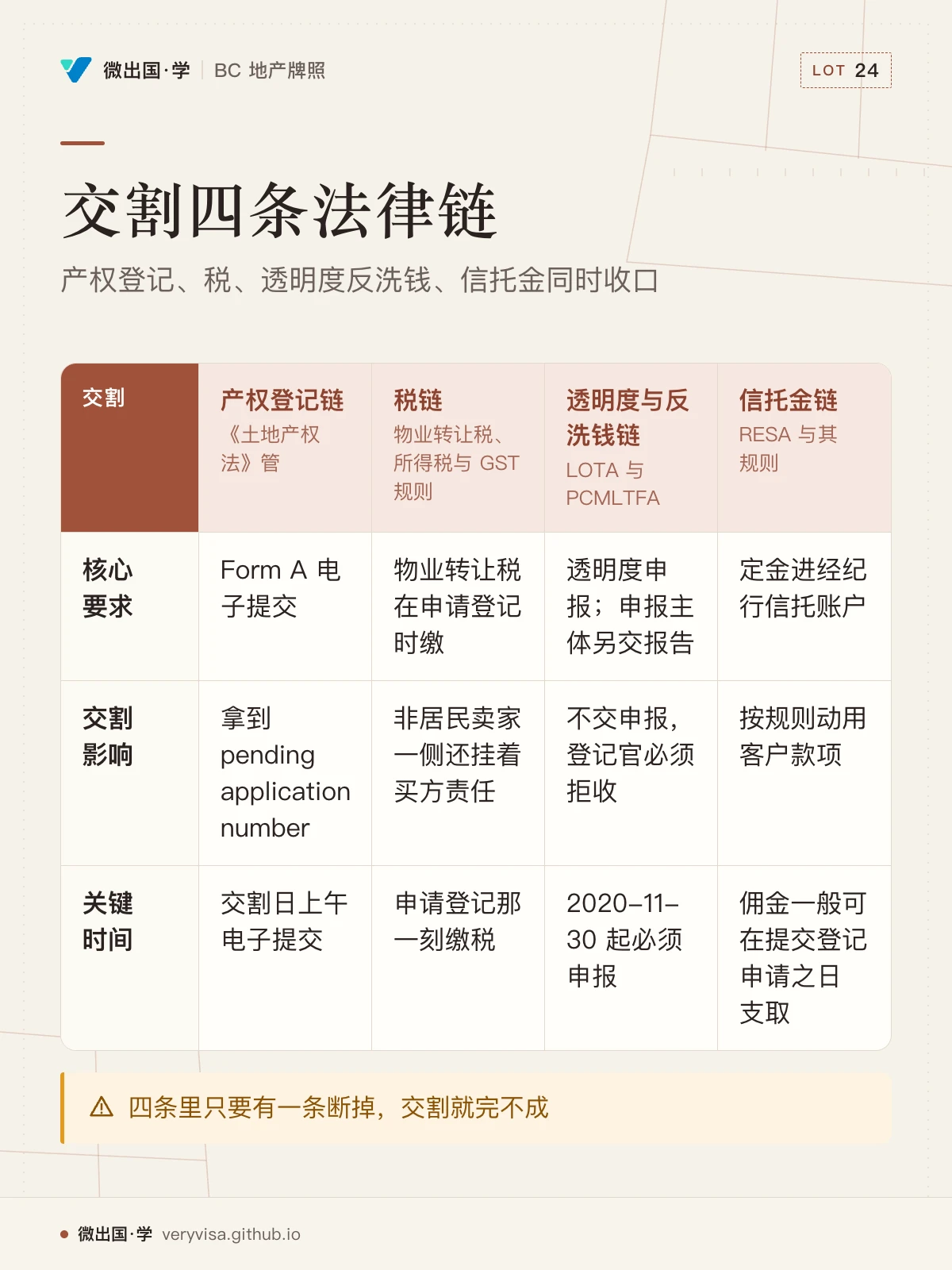 配图「交割四条法律链」，产权登记、税、透明度反洗钱、信托金同时收口。图中文字：交割；产权登记链；《土地产权法》管；税链；物业转让税、所得税与 GST 规则；透明度与反洗钱链；LOTA 与 PCMLTFA；信托金链；RESA 与其规则；核心要求；Form A 电子提交；物业转让税在申请登记时缴；透明度申报；申报主体另交报告；定金进经纪行信托账户；交割影响；拿到 pending application number；非居民卖家一侧还挂着买方责任；不交申报，登记官必须拒收；按规则动用客户款项；关键时间；交割日上午电子提交；申请登记那一刻缴税；2020-11-30 起必须申报；佣金一般可在提交登记申请之日支取；四条里只要有一条断掉，交割就完不成