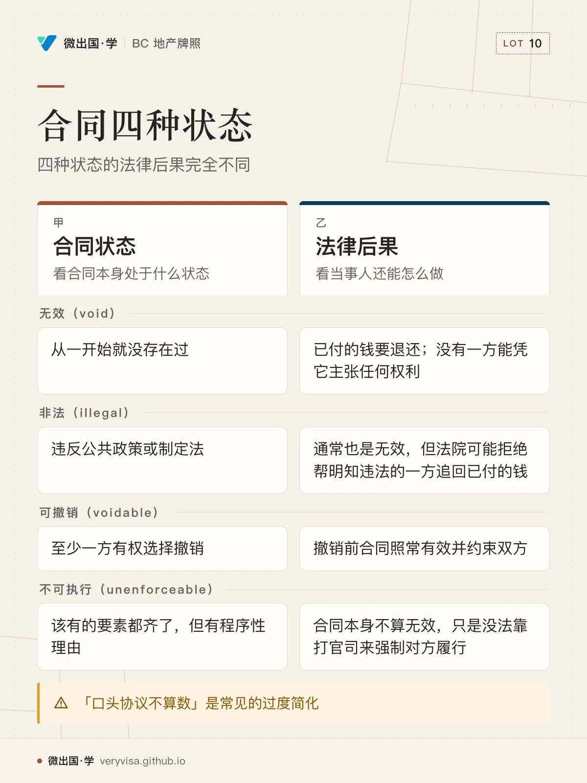 配图「合同四种状态」，四种状态的法律后果完全不同。图中文字：合同状态；看合同本身处于什么状态；法律后果；看当事人还能怎么做；无效（void）；从一开始就没存在过；已付的钱要退还；没有一方能凭它主张任何权利；非法（illegal）；违反公共政策或制定法；通常也是无效，但法院可能拒绝帮明知违法的一方追回已付的钱；可撤销（voidable）；至少一方有权选择撤销；撤销前合同照常有效并约束双方；不可执行（unenforceable）；该有的要素都齐了，但有程序性理由；合同本身不算无效，只是没法靠打官司来强制对方履行；「口头协议不算数」是常见的过度简化