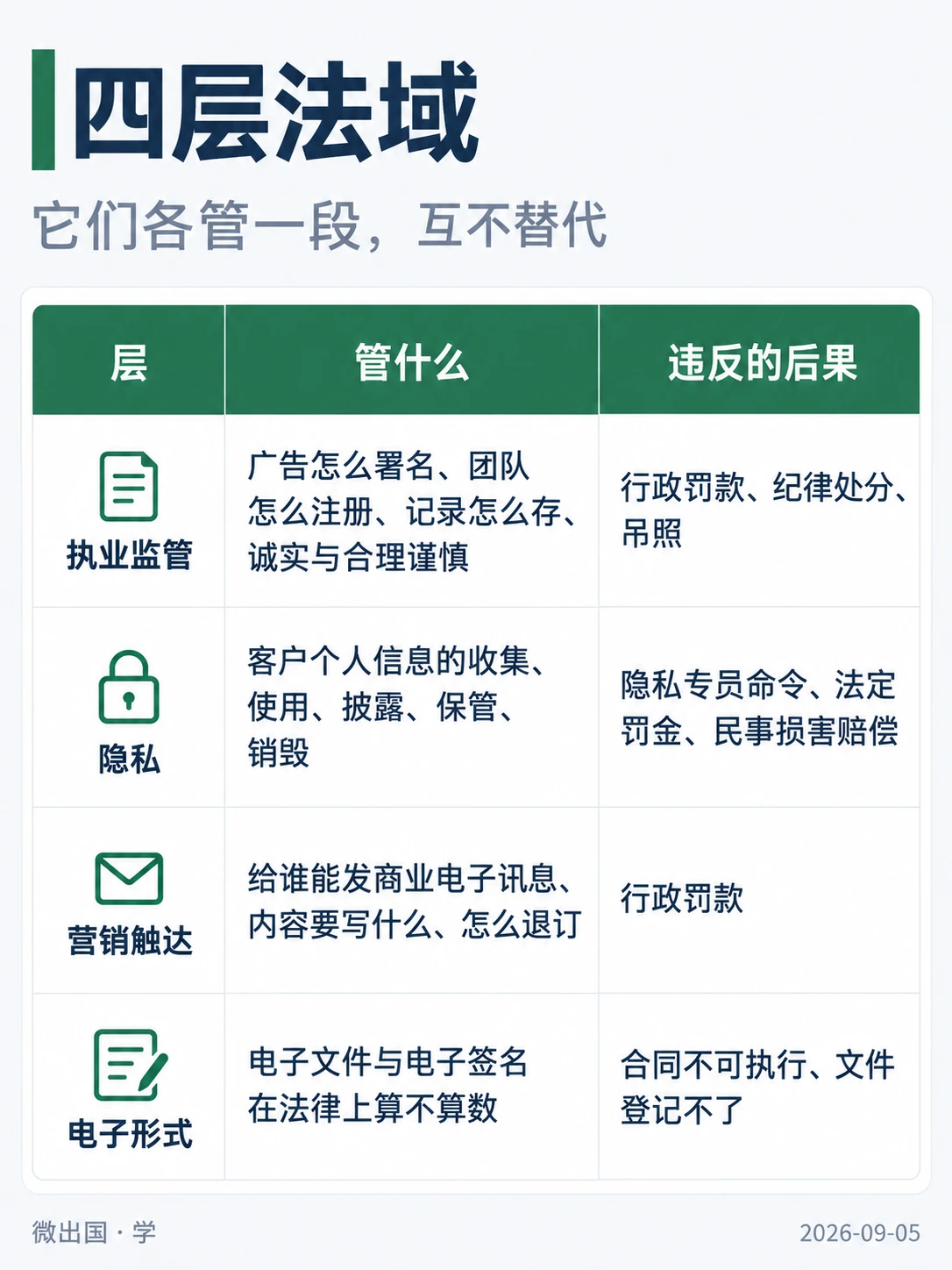 配图「四层法域」，它们各管一段，互不替代。图中文字：层；管什么；违反的后果；执业监管；广告怎么署名、团队怎么注册、记录怎么存、诚实与合理谨慎；行政罚款、纪律处分、吊照；隐私；客户个人信息的收集、使用、披露、保管、销毁；隐私专员命令、法定罚金、民事损害赔偿；营销触达；给谁能发商业电子讯息、内容要写什么、怎么退订；行政罚款；电子形式；电子文件与电子签名在法律上算不算数；合同不可执行、文件登记不了