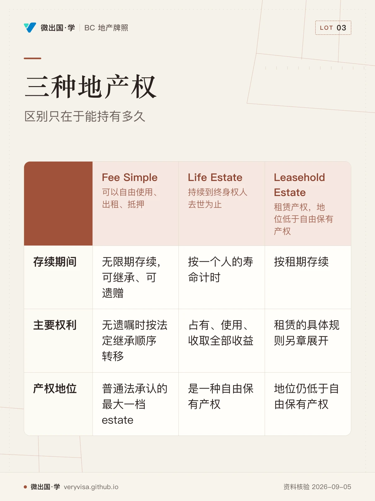 配图「三种地产权」，区别只在于能持有多久。图中文字：Fee Simple；可以自由使用、出租、抵押；Life Estate；持续到终身权人去世为止；Leasehold Estate；租赁产权，地位低于自由保有产权；存续期间；无限期存续，可继承、可遗赠；按一个人的寿命计时；按租期存续；主要权利；无遗嘱时按法定继承顺序转移；占有、使用、收取全部收益；租赁的具体规则另章展开；产权地位；普通法承认的最大一档 estate；是一种自由保有产权；地位仍低于自由保有产权
